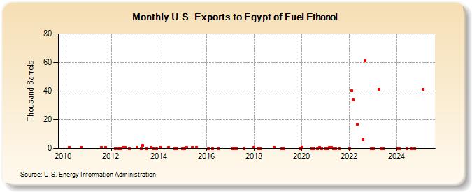 U.S. Exports to Egypt of Fuel Ethanol (Thousand Barrels)