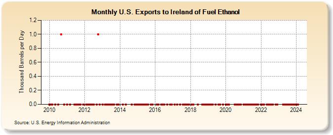 U.S. Exports to Ireland of Fuel Ethanol (Thousand Barrels per Day)