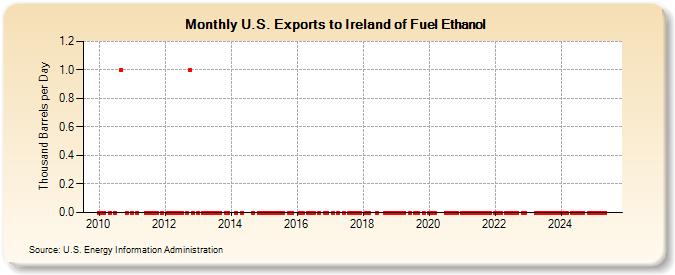 U.S. Exports to Ireland of Fuel Ethanol (Thousand Barrels per Day)