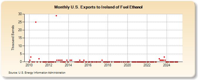 U.S. Exports to Ireland of Fuel Ethanol (Thousand Barrels)