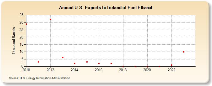 U.S. Exports to Ireland of Fuel Ethanol (Thousand Barrels)