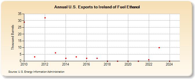 U.S. Exports to Ireland of Fuel Ethanol (Thousand Barrels)