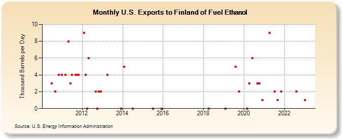 U.S. Exports to Finland of Fuel Ethanol (Thousand Barrels per Day)