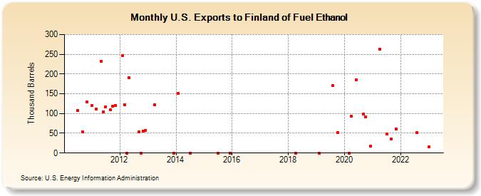U.S. Exports to Finland of Fuel Ethanol (Thousand Barrels)