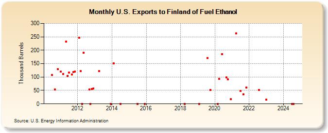 U.S. Exports to Finland of Fuel Ethanol (Thousand Barrels)