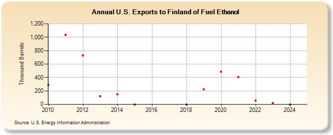 U.S. Exports to Finland of Fuel Ethanol (Thousand Barrels)