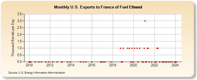 U.S. Exports to France of Fuel Ethanol (Thousand Barrels per Day)