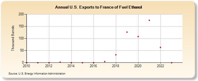 U.S. Exports to France of Fuel Ethanol (Thousand Barrels)