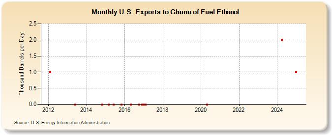 U.S. Exports to Ghana of Fuel Ethanol (Thousand Barrels per Day)