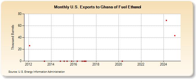 U.S. Exports to Ghana of Fuel Ethanol (Thousand Barrels)