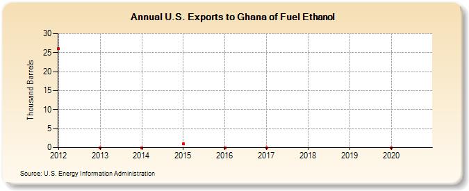 U.S. Exports to Ghana of Fuel Ethanol (Thousand Barrels)