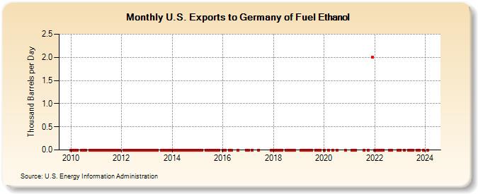 U.S. Exports to Germany of Fuel Ethanol (Thousand Barrels per Day)