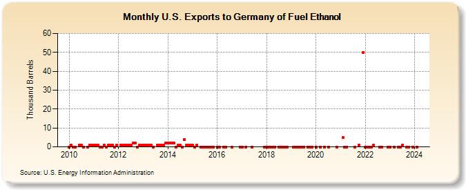 U.S. Exports to Germany of Fuel Ethanol (Thousand Barrels)