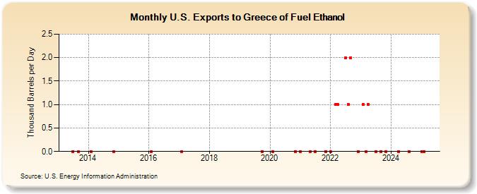 U.S. Exports to Greece of Fuel Ethanol (Thousand Barrels per Day)