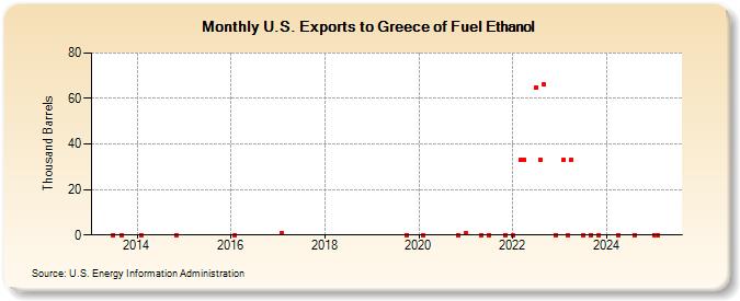 U.S. Exports to Greece of Fuel Ethanol (Thousand Barrels)