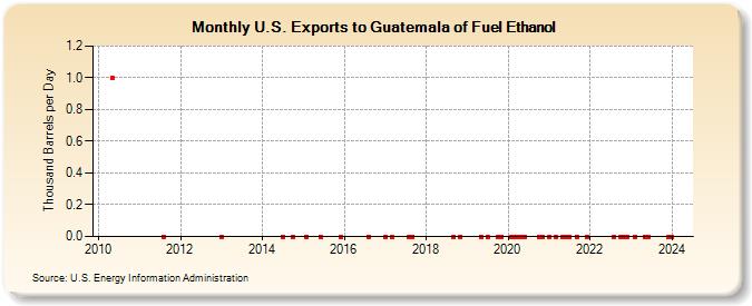 U.S. Exports to Guatemala of Fuel Ethanol (Thousand Barrels per Day)