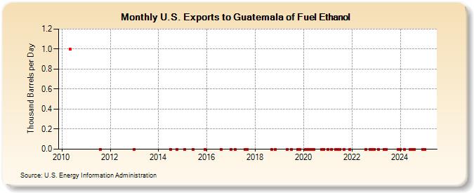 U.S. Exports to Guatemala of Fuel Ethanol (Thousand Barrels per Day)