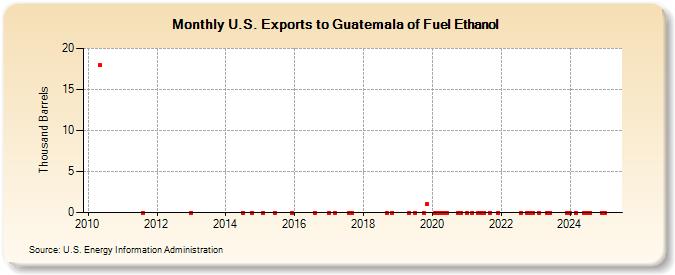 U.S. Exports to Guatemala of Fuel Ethanol (Thousand Barrels)