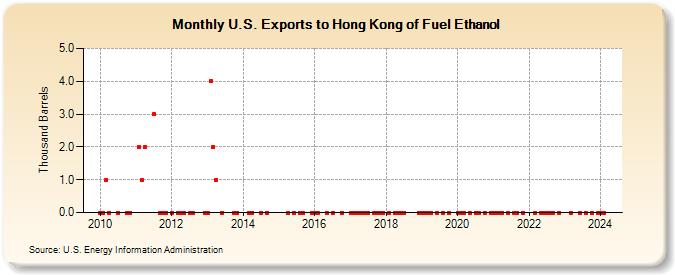 U.S. Exports to Hong Kong of Fuel Ethanol (Thousand Barrels)