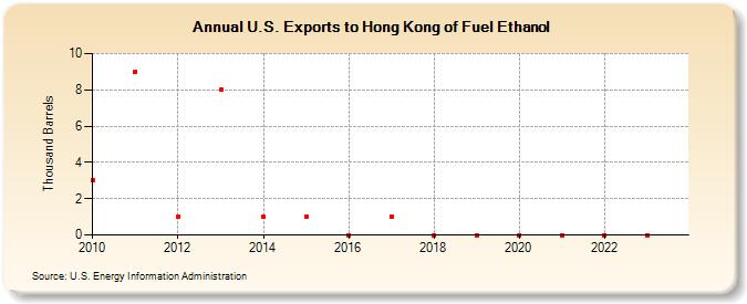 U.S. Exports to Hong Kong of Fuel Ethanol (Thousand Barrels)