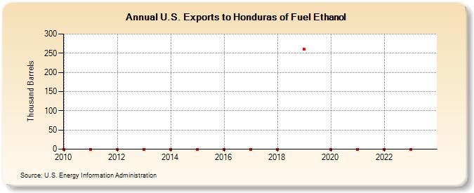 U.S. Exports to Honduras of Fuel Ethanol (Thousand Barrels)