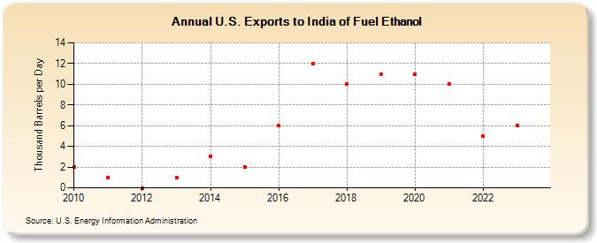 U.S. Exports to India of Fuel Ethanol (Thousand Barrels per Day)