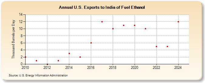 U.S. Exports to India of Fuel Ethanol (Thousand Barrels per Day)