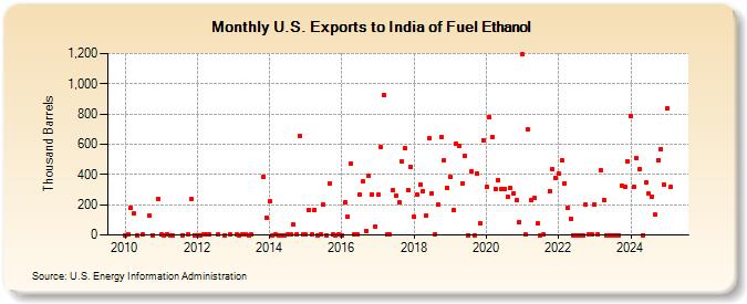 U.S. Exports to India of Fuel Ethanol (Thousand Barrels)