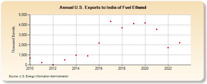 U.S. Exports to India of Fuel Ethanol (Thousand Barrels)