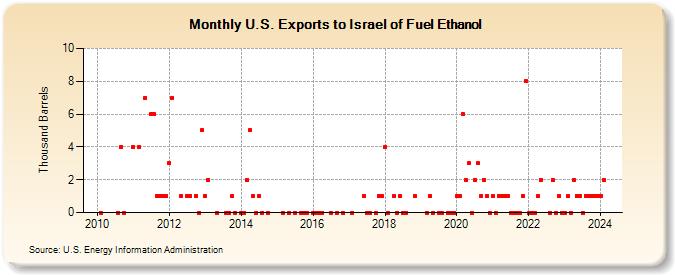 U.S. Exports to Israel of Fuel Ethanol (Thousand Barrels)
