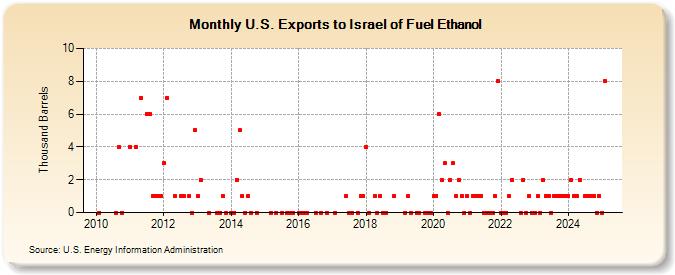 U.S. Exports to Israel of Fuel Ethanol (Thousand Barrels)