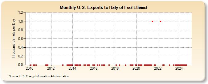 U.S. Exports to Italy of Fuel Ethanol (Thousand Barrels per Day)