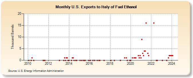 U.S. Exports to Italy of Fuel Ethanol (Thousand Barrels)