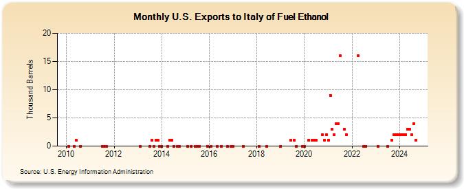 U.S. Exports to Italy of Fuel Ethanol (Thousand Barrels)