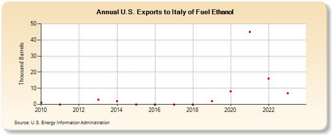 U.S. Exports to Italy of Fuel Ethanol (Thousand Barrels)