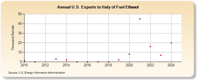 U.S. Exports to Italy of Fuel Ethanol (Thousand Barrels)