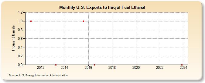 U.S. Exports to Iraq of Fuel Ethanol (Thousand Barrels)