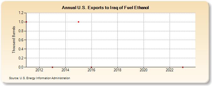 U.S. Exports to Iraq of Fuel Ethanol (Thousand Barrels)