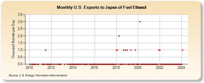 U.S. Exports to Japan of Fuel Ethanol (Thousand Barrels per Day)