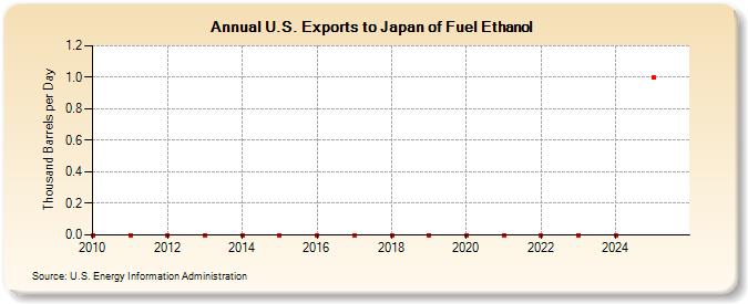 U.S. Exports to Japan of Fuel Ethanol (Thousand Barrels per Day)