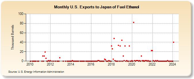 U.S. Exports to Japan of Fuel Ethanol (Thousand Barrels)
