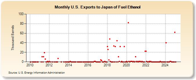 U.S. Exports to Japan of Fuel Ethanol (Thousand Barrels)