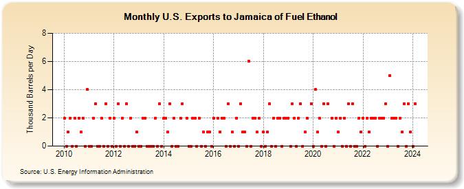 U.S. Exports to Jamaica of Fuel Ethanol (Thousand Barrels per Day)