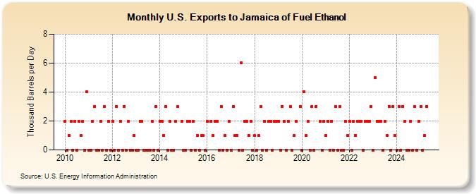 U.S. Exports to Jamaica of Fuel Ethanol (Thousand Barrels per Day)