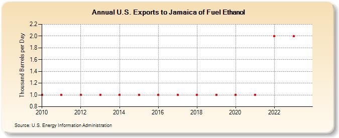 U.S. Exports to Jamaica of Fuel Ethanol (Thousand Barrels per Day)