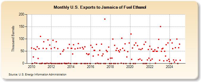 U.S. Exports to Jamaica of Fuel Ethanol (Thousand Barrels)