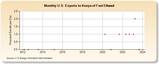 U.S. Exports to Kenya of Fuel Ethanol (Thousand Barrels per Day)