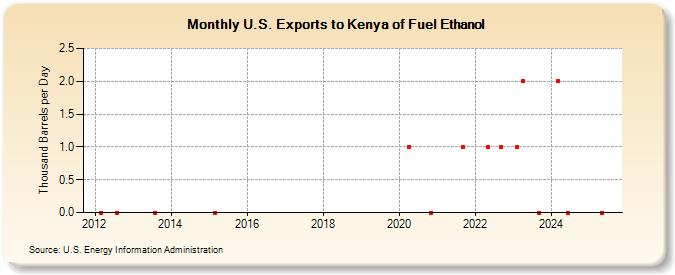 U.S. Exports to Kenya of Fuel Ethanol (Thousand Barrels per Day)