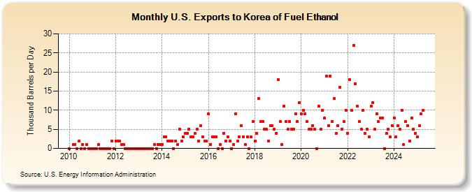 U.S. Exports to Korea of Fuel Ethanol (Thousand Barrels per Day)