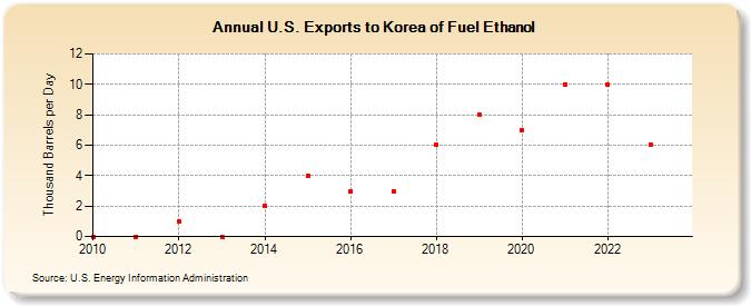 U.S. Exports to Korea of Fuel Ethanol (Thousand Barrels per Day)